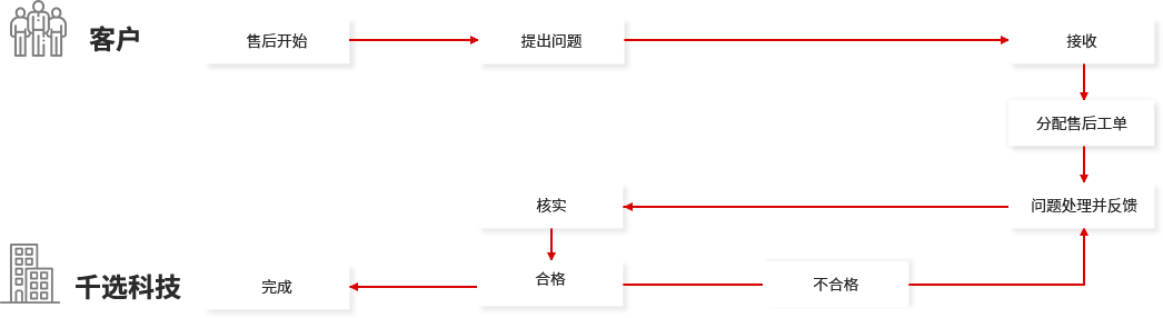 千選科技網(wǎng)站維護(hù)流程